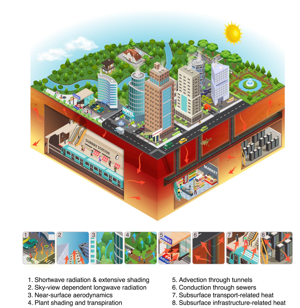 Isometric infographic of urban heat spreading above and below ground through tunnels, sewers, and subsurface infrastructure