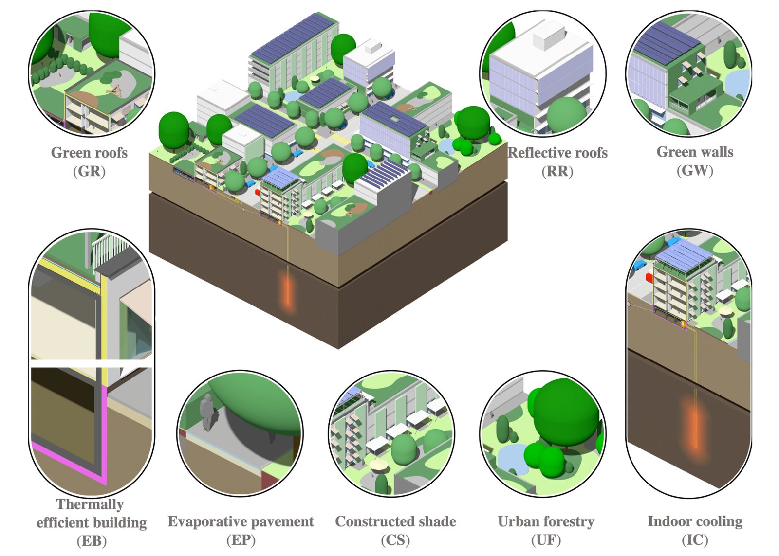 3D neighbourhood illustration of urban heat mitigation measures: green roofs, reflective roofs, green walls, shading, urban forestry, and indoor cooling