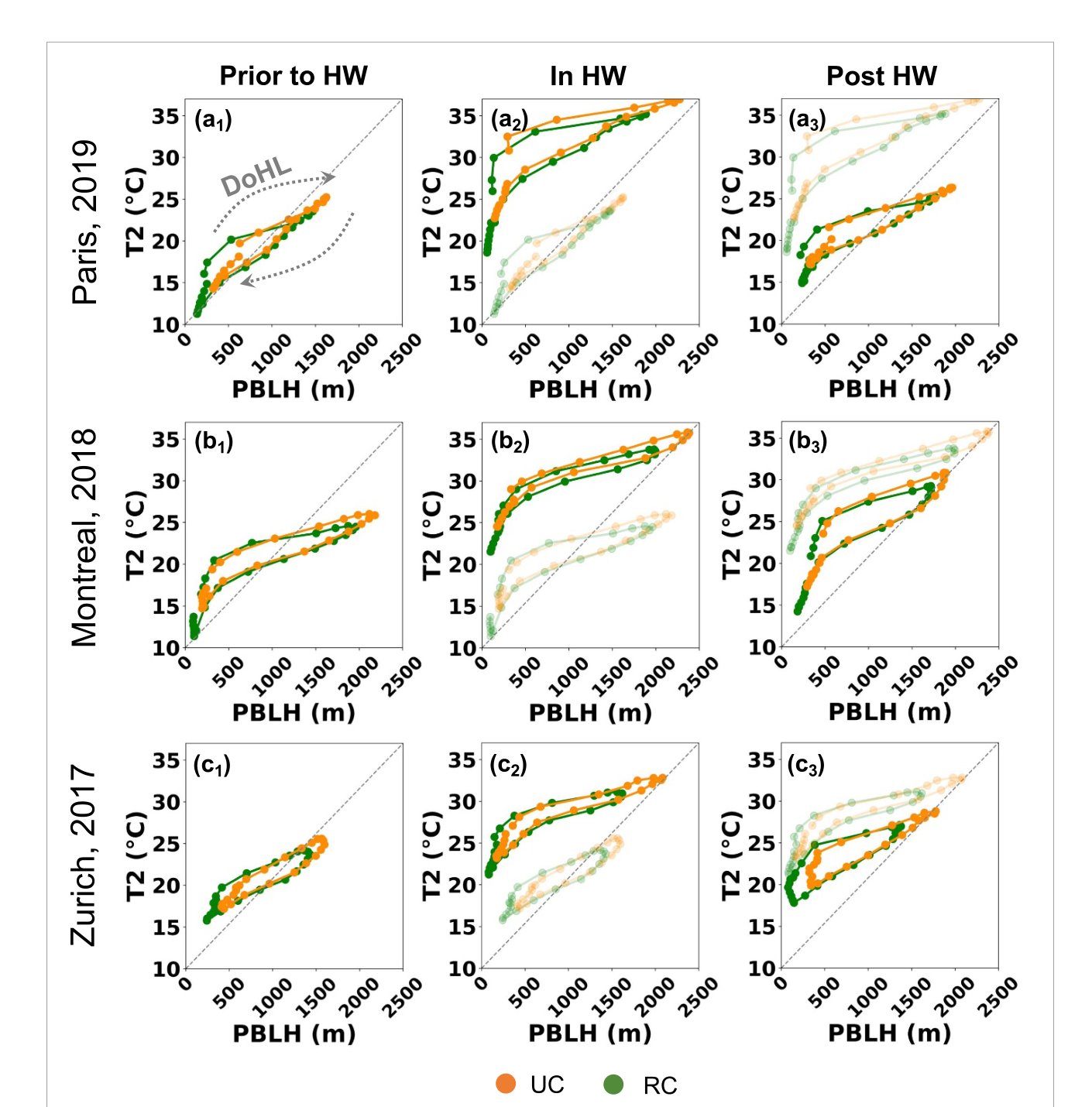 Hysteresis loops of boundary-layer height and air temperature before, during, and after heatwaves in Paris, Montreal, and Zurich