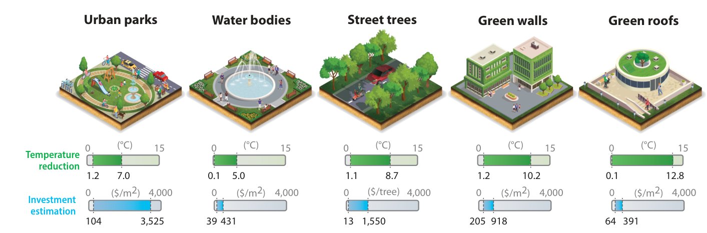 Cooling potential and cost of urban parks, water bodies, street trees, green walls, and green roofs